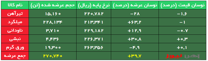 افزایش حجم و کاهش و  نرخ پایه میلگرد بورسی 