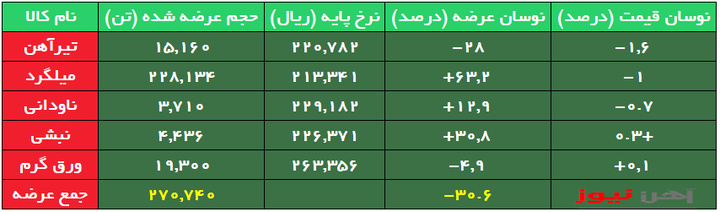 افزایش حجم و کاهش و  نرخ پایه میلگرد بورسی