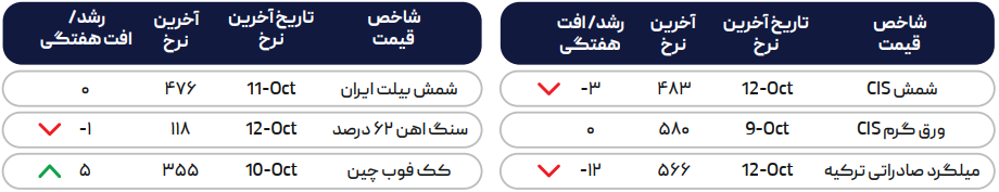 گره کور در بازار جهانی فولاد/ آیا شرایط در سال ۲۰۲۴ بهبود می‌یابد؟
