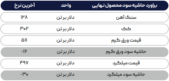 گره کور در بازار جهانی فولاد/ آیا شرایط در سال ۲۰۲۴ بهبود می‌یابد؟