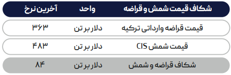 گره کور در بازار جهانی فولاد/ آیا شرایط در سال ۲۰۲۴ بهبود می‌یابد؟