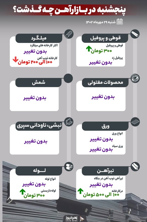 پنجشنبه در بازار آهن چه گذشت؟