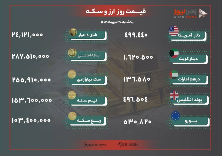 نرخ طلا و ارز امروز ۳۰ مهر ۱۴۰۲/ بازگشت دلار به کانال ۴۹ هزار تومان