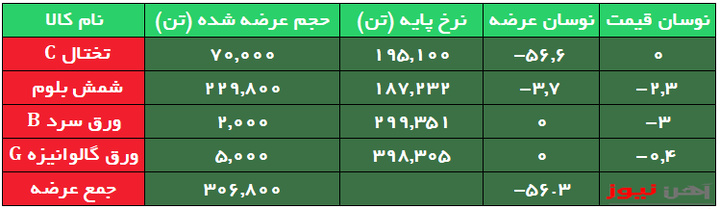 افت نرخ پایه شمش بلوم به کانال ۱۸ هزار تومان