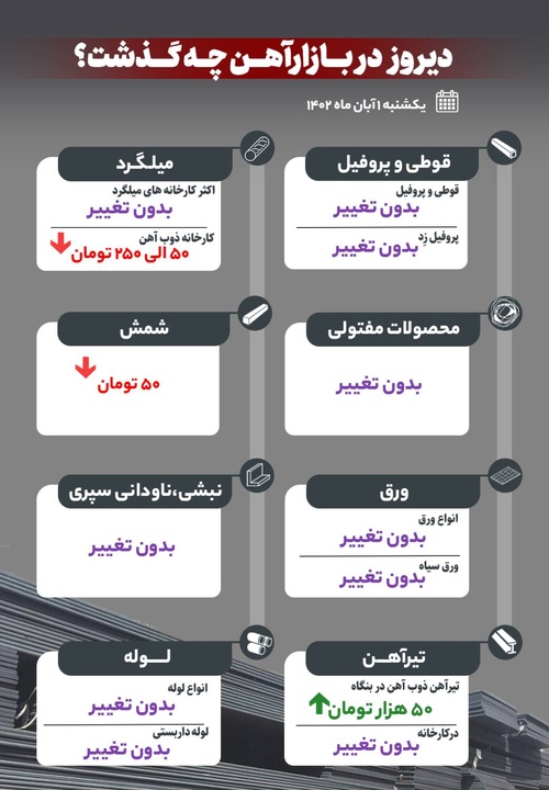 دیروز در بازار آهن چه گذشت؟
