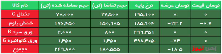 معامله بیش از ۸۰ درصد محصولات فولادی در رینگ صنعتی