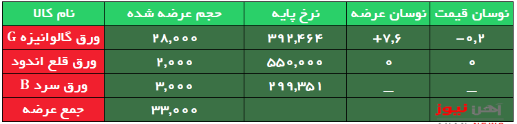 عرضه ۳ ورق‌ فولادی، بدون تغییر قیمتی در تالار صنعتی امروز 