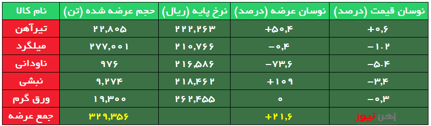 افزایش ۵۰ درصدی حجم عرضه تیرآهن با بهبود تقاضا 
