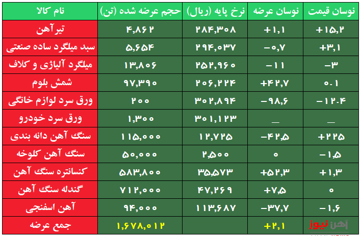 افزایش ۳ هزار و ۷۰۰ تومانی نرخ پایه تیرآهن 