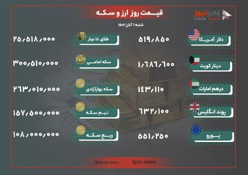 نرخ طلا و ارز امروز ۶ آبان ۱۴۰۲/ جهش کم سابقه قیمت ها