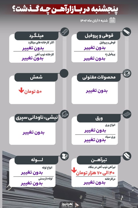 پنجشنبه در بازار آهن چه گذشت؟
