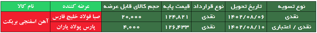 ۲۴ هزار تن آن اسفنجی بریکت امروز بر روی تابلوی معاملات