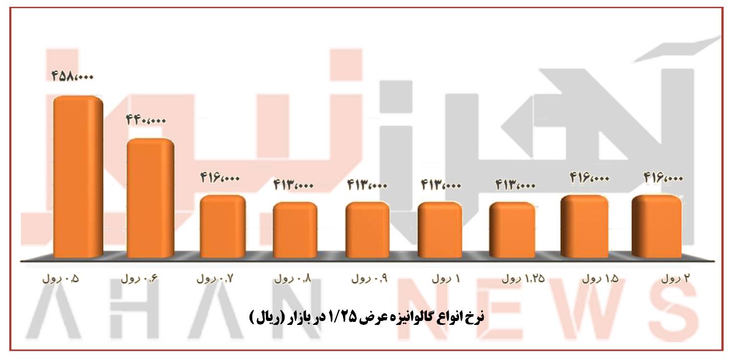 عقبگرد قیمتی در نرخ ورق‌های فولادی در بازار آزاد