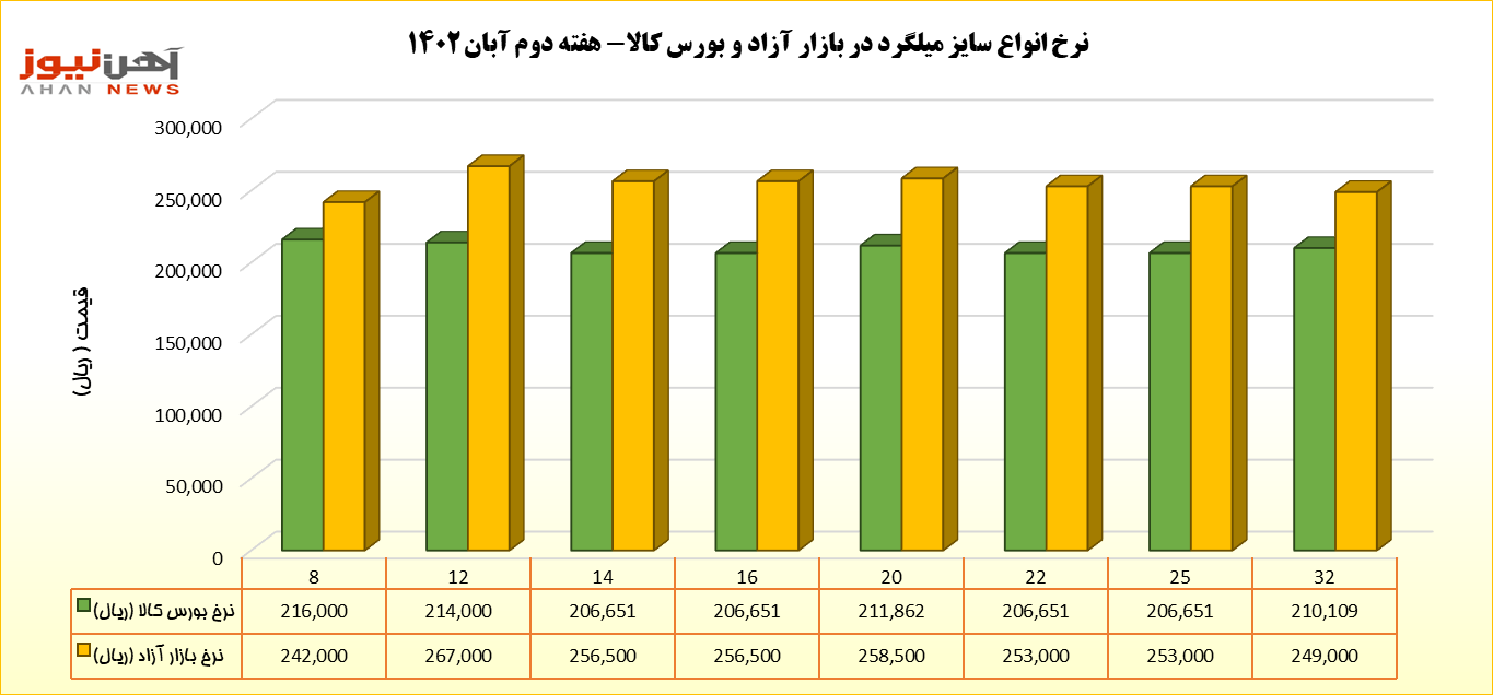 پل رکود از بورس کالا به بازار آزاد/ پیش‌بینی نرخ میلگرد برای هفته آتی 