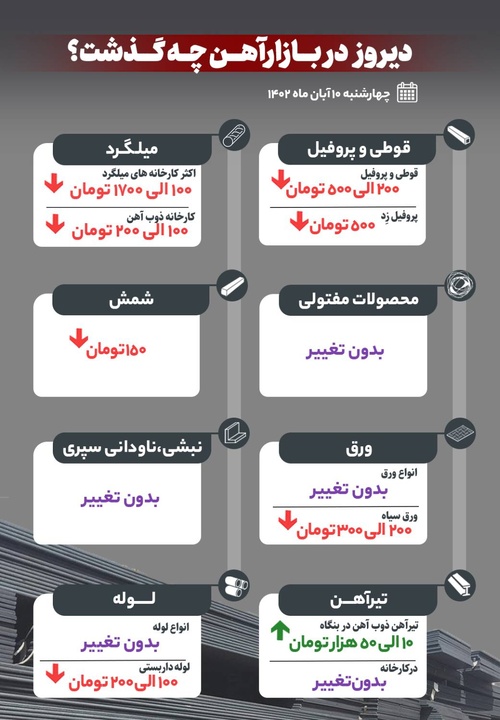 دیروز در بازار آهن چه گذشت؟