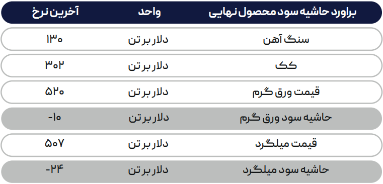 افزایش قیمت رانتیِ میلگرد در چین دوام نیاورد