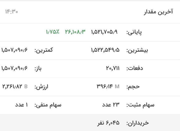 افزایش ۲۸ هزار و ۶۸۸ واحدی شاخص بورس تهران/ شاخص فلزات اساسی از یک میلیون و ۵۰۰ هزار واحد عبور کرد