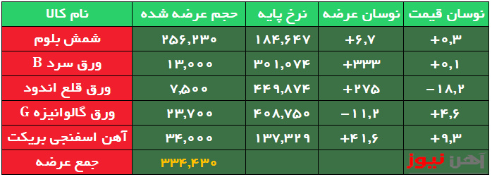 عرضه آهن اسفنجی بریکت در کانال ۱۳ هزار تومان/ شمش ثابت ماند