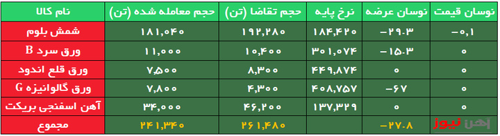 معامله ورق قلع اندود ۱۹ هزار تومان بالاتر از نرخ پایه در تکرار معامله دیروز!/ استقبال از شمش قوت گرفت