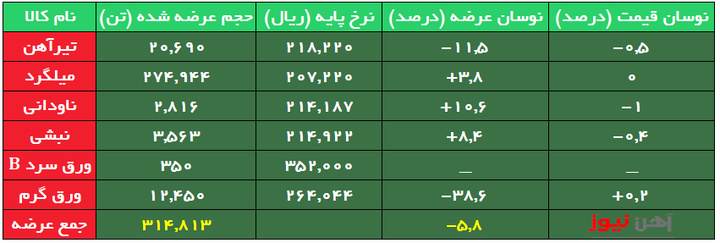 ثبات قیمت حداکثری در عرضه محصولات نوردی امروز