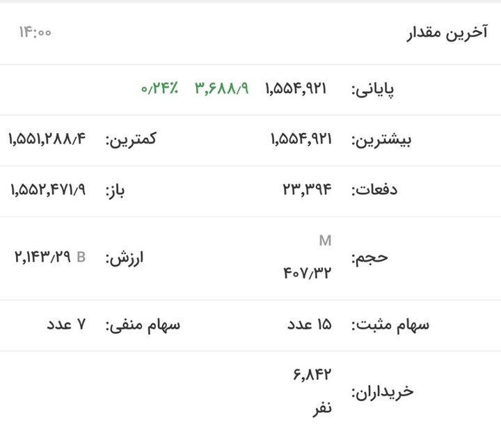 بورس پایان این هفته را با رنگ سبز پشت سر گذاشت/ رشد ۲۴ صدم درصدی شاخص فلزات اساسی