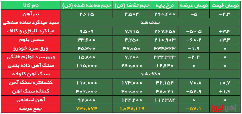 نزدیک ۶۰ درصد محصولات زنجیره فولاد، بدون مشتری ماند