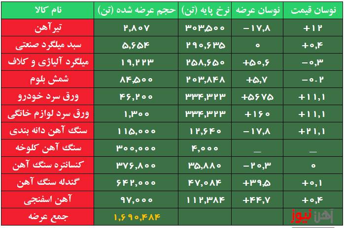 افزایش نرخ پایه تیرآهن بورسی/ حجم آهن اسفنجی زیاد شد