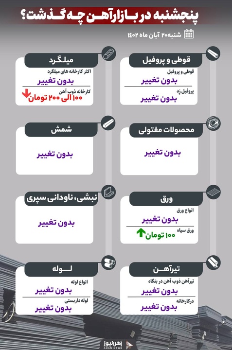 دیروز در بازار آهن چه گذشت؟