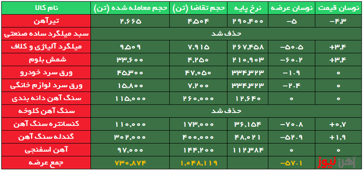 نزدیک ۶۰ درصد محصولات زنجیره فولاد، بدون مشتری ماند