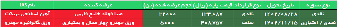 ورق گالوانیزه خودرو و آهن اسفنجی بریکت، امروز روی تابلوی معاملات بورس کالا