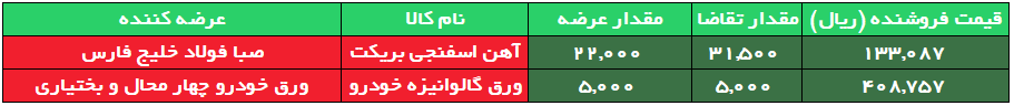 فروش کاملِ محصولات فولادی امروز در تالار صنعتی