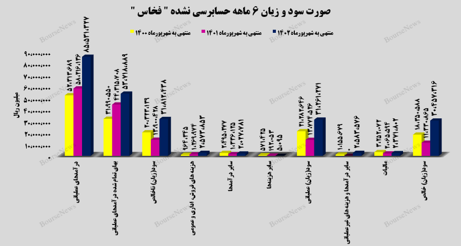 افزایش ۱۶۹ درصدی سود عملیاتی فخاس