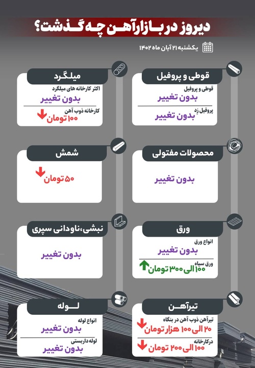 دیروز در بازار آهن چه گذشت؟
