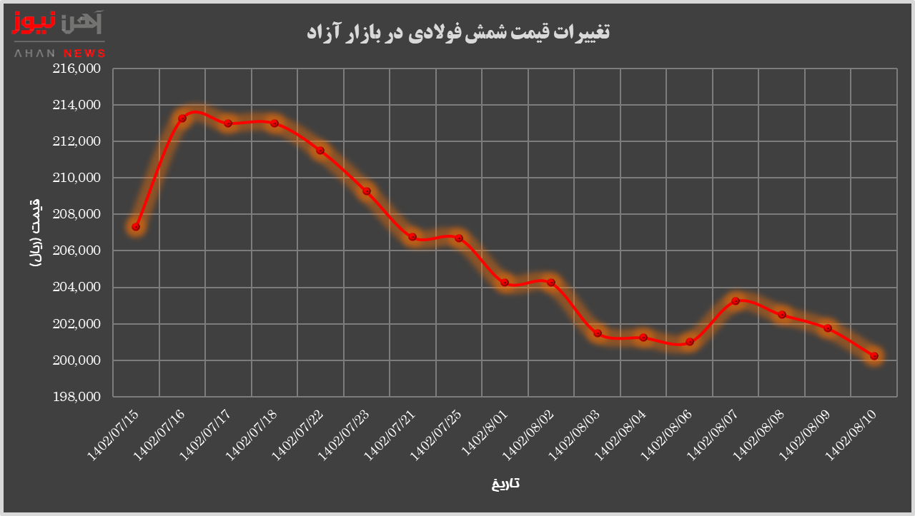 تولید شمش زیاده است/ پیش‌بینی نرخ پایه شمش، اسفنجی و میلگرد در عرضه‌های آتی