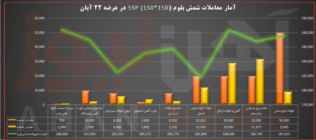 تولید شمش زیاده است/ پیش‌بینی نرخ پایه شمش، اسفنجی و میلگرد در عرضه‌های آتی