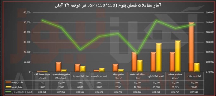 تولید شمش زیان‌ده است/ پیش‌بینی نرخ پایه شمش، اسفنجی و میلگرد در عرضه‌های آتی