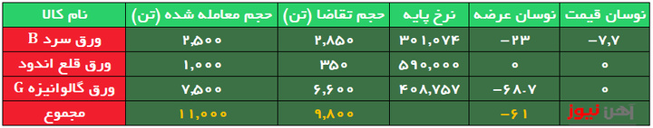 ۴۰ درصد از ورقهای فولادی به فروش رفت