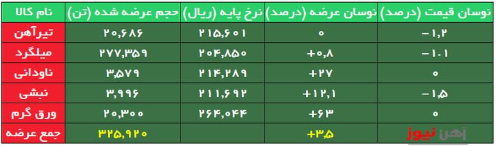 افزایش حجم ۶۳ درصدی ورق گرم/ نرخ میلگرد و تیرآهن بورسی ثابت ماند