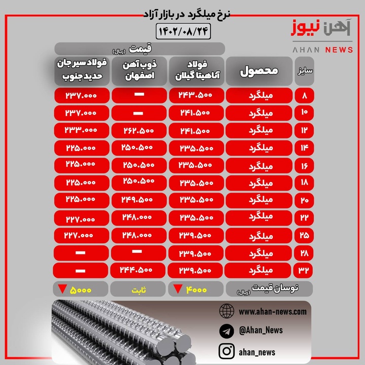قیمت روز میلگرد در بازار آزاد