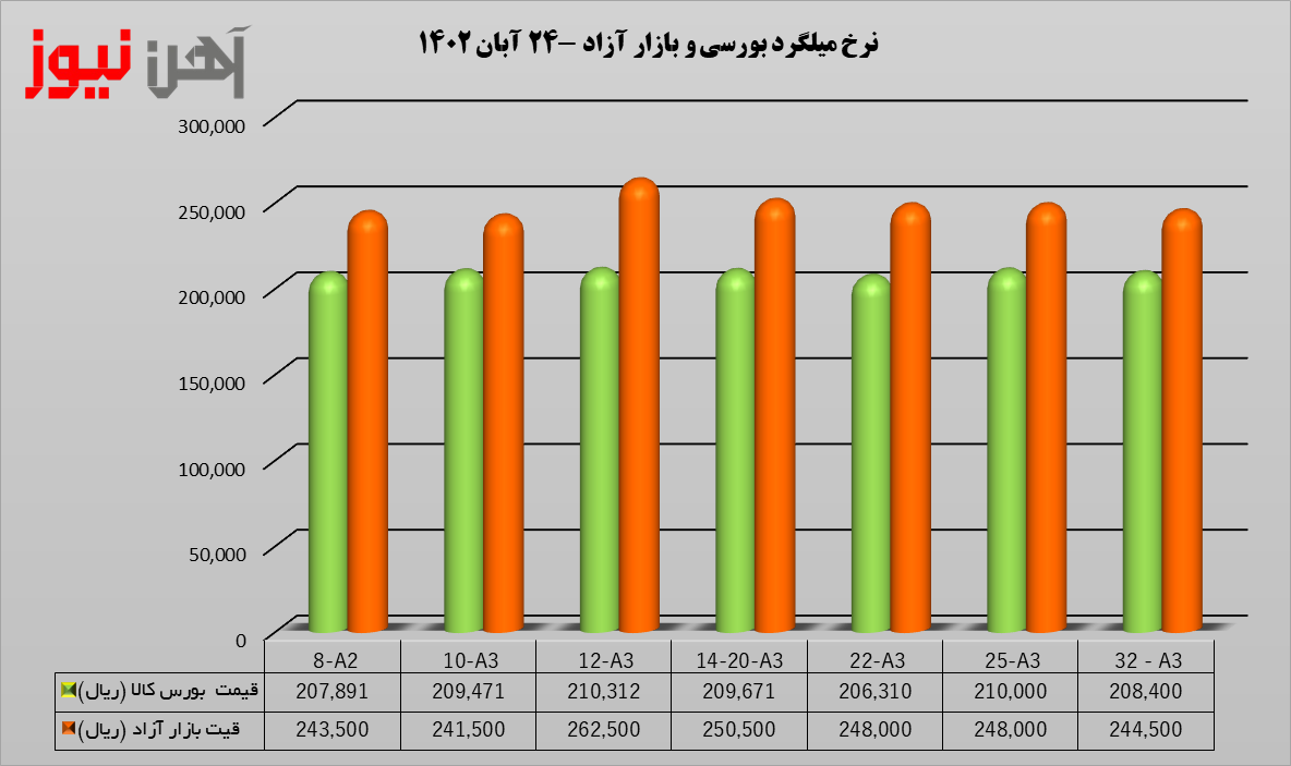 بی‌رونقی بازار آهن در اوج خود/ میلگرد در بازار آزاد و بورس کالا بدون مشتری ماند