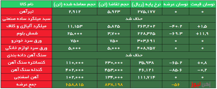 ۷۰ درصد شمش بدون مشتری ماند/سنگ آهن دانهبندی و سبد میلگرد صنعتی حذف شد