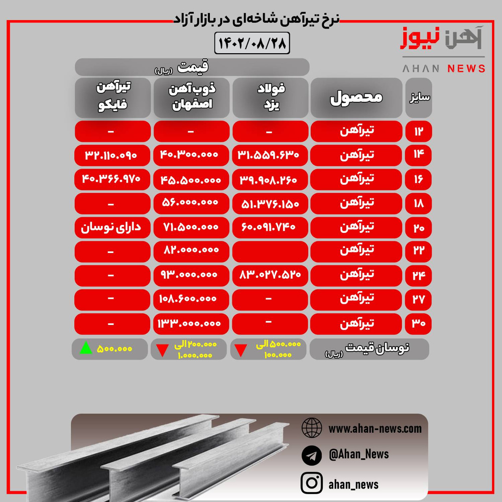 نرخ روز تیرآهن در بازار آزاد