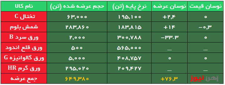 ثبات قیمت در زنجیره فولاد/۵۰ درصد از عرضههای شمش با تسویه اعتباری