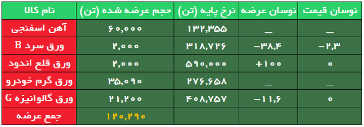 افزایش ۲ هزار تومانی نرخ پایه آهن اسفنجی/ ثبات قیمت ورقها