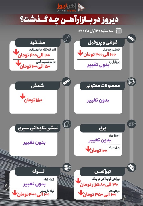 دیروز در بازار آهن چه گذشت؟
