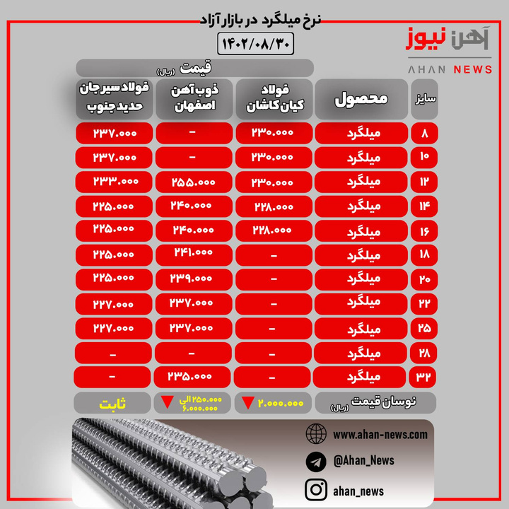نرخ روز میلگرد در بازار آزاد
