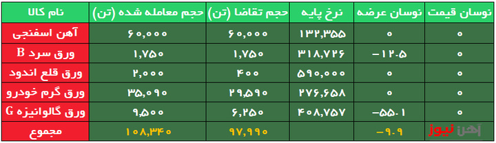 معامله بیش از ۹۰ درصد محصولات فولادی در عرضههای امروز