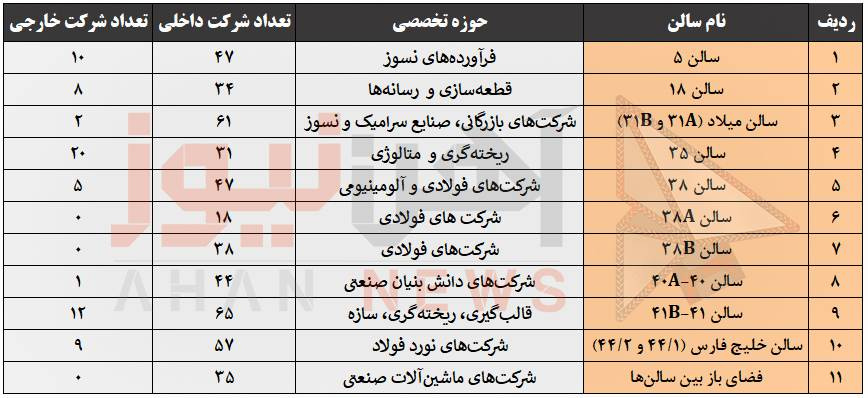 صنایع فولادی در کدام سالن‌ها هستند؟