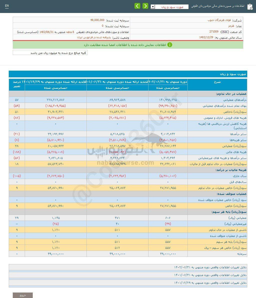 سهامداران فولاد هرمزگان چقدر سود گرفتند؟