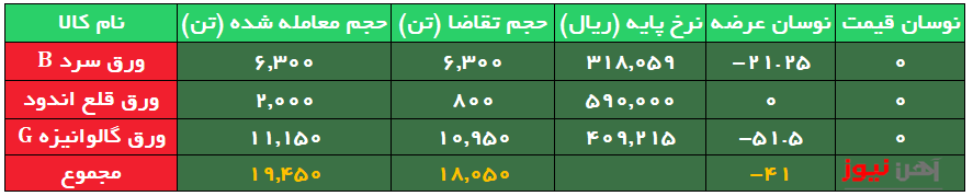 تنها عرضه‌های اعتباری ورق گالوانیزه، خریدار داشت/ تداوم ضعف تقاضا برای ورق‌ها
